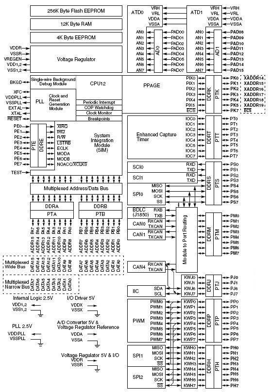 MC9S12DG256M, 16-разрядные микроконтроллеры с ядром HCS12